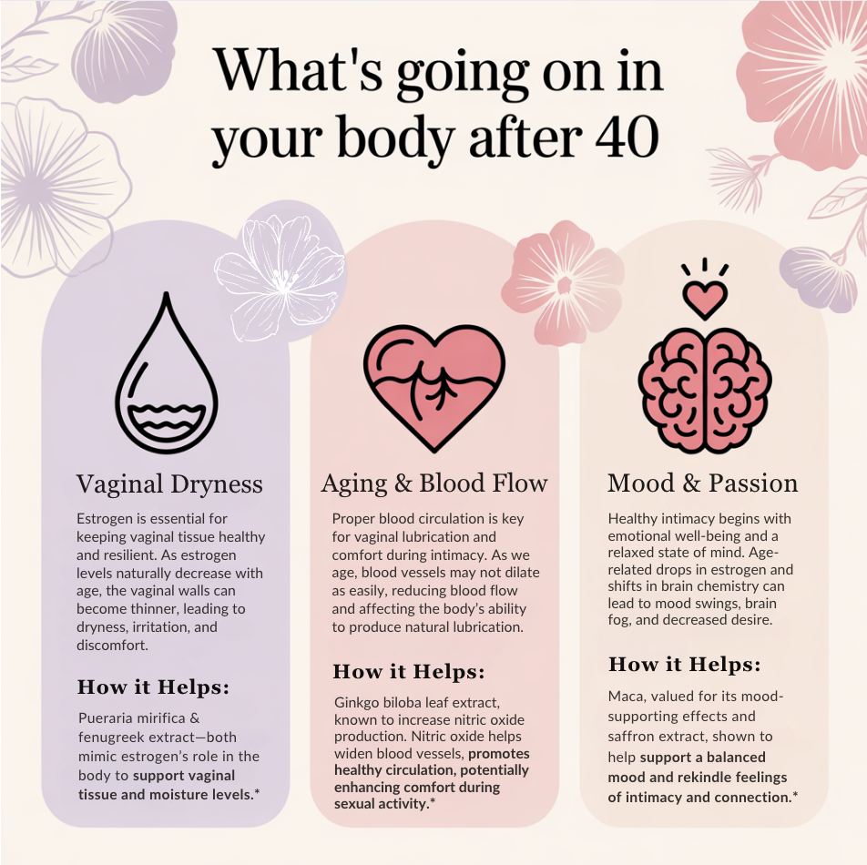 Infographic showing body changes after 40: vaginal dryness, reduced blood flow, and mood shifts. Highlights how MENO ingredients support moisture, circulation, and intimacy. Infographic showing body changes after 40: vaginal dryness, reduced blood flow, and mood shifts. Highlights how MENO ingredients support moisture, circulation, and intimacy.