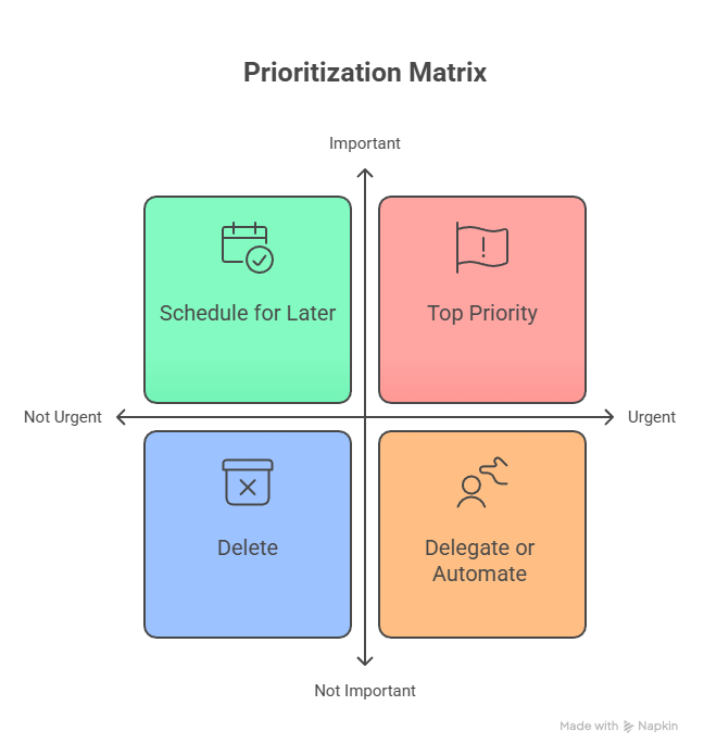 priority matrix