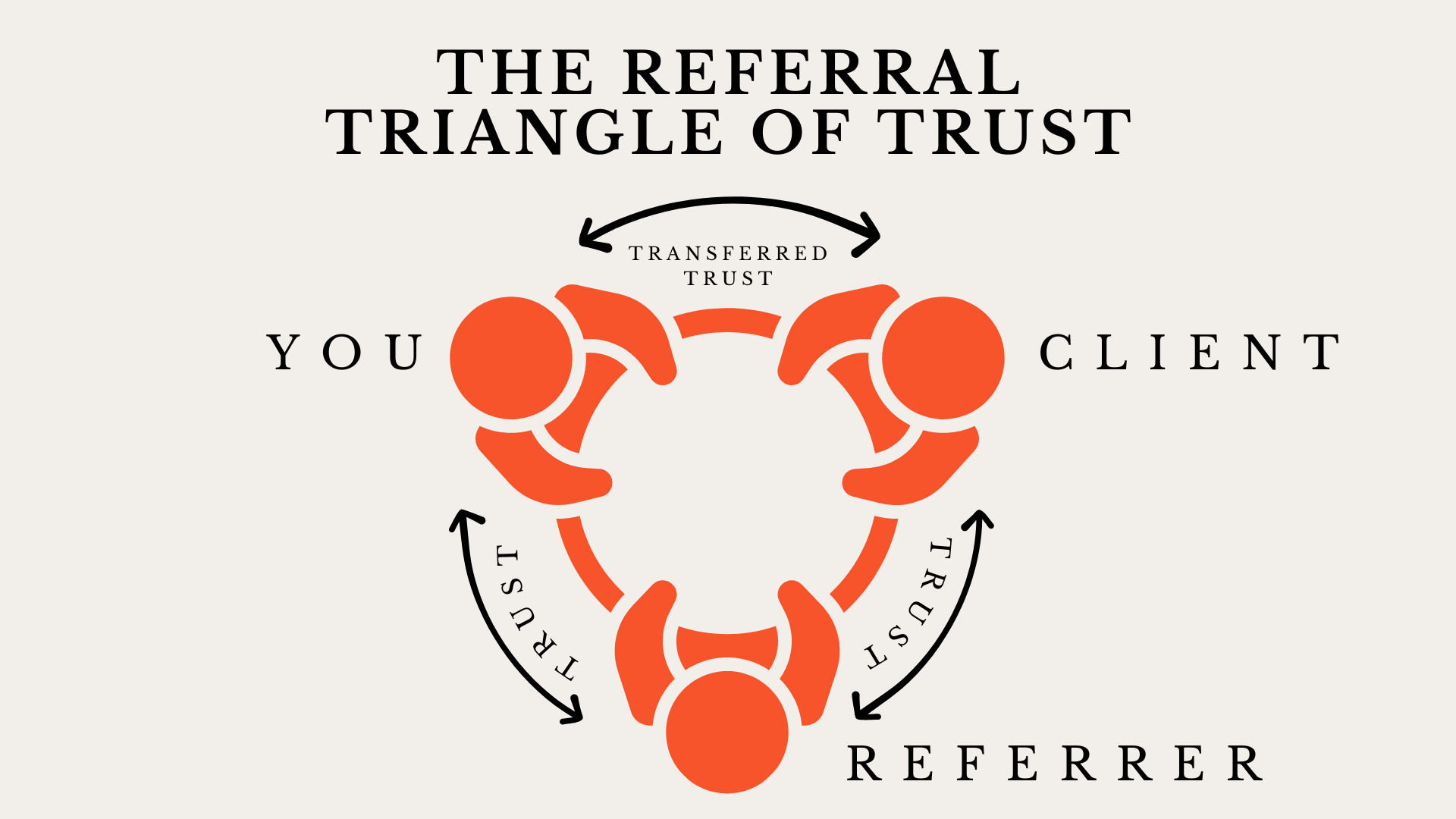 The Referral Triangle of Trust