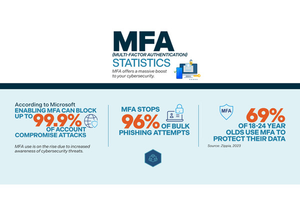 The importance of MFA
