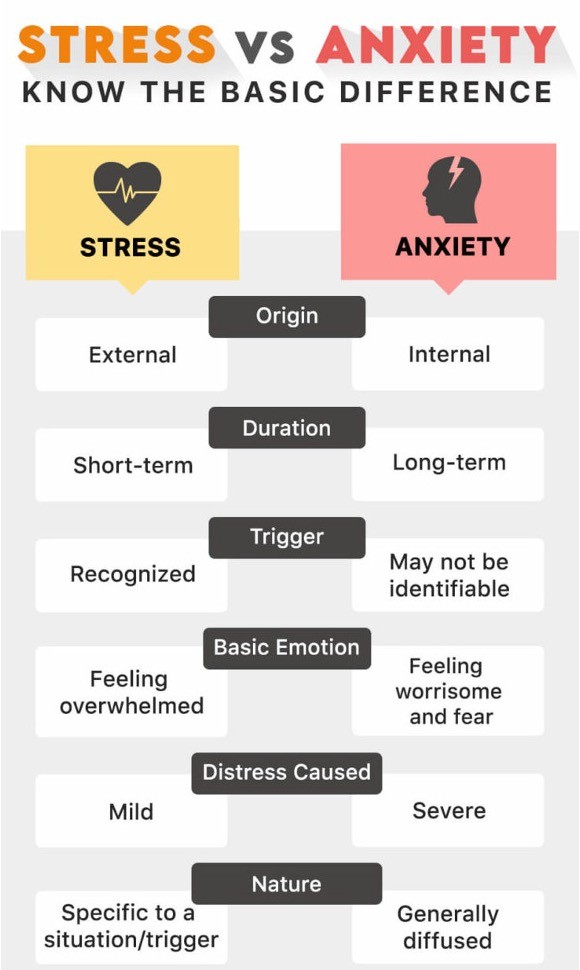 Anxiety and stress