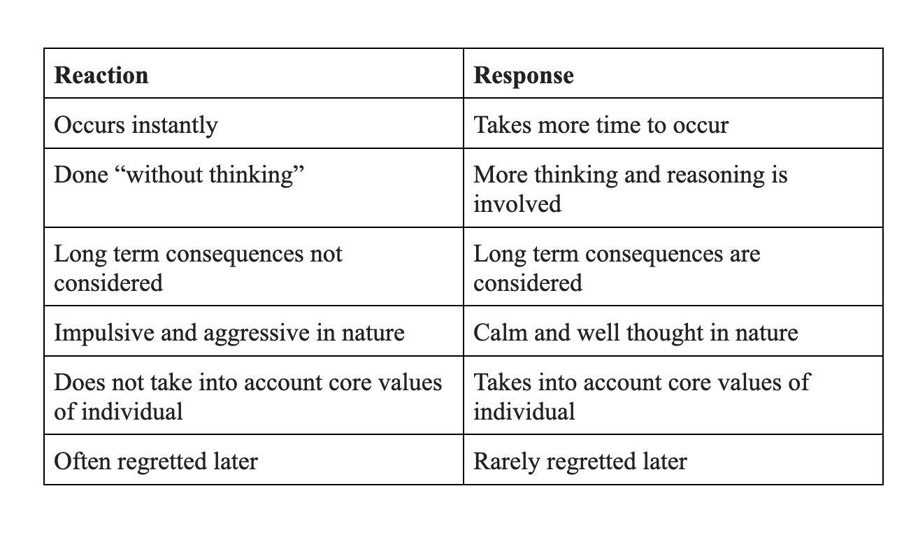 Reaction vs Response Differences