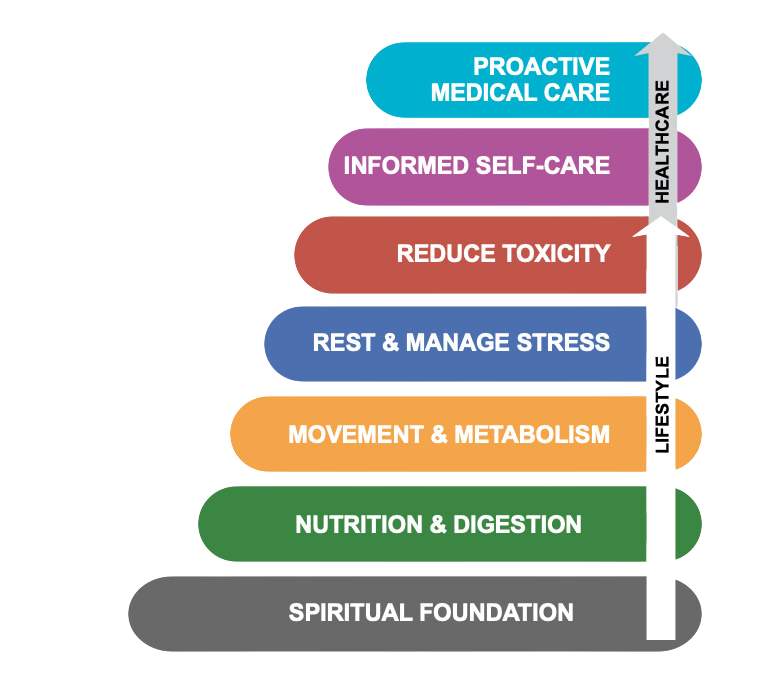 wellness pyramid