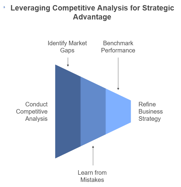 The Role of Competitive Analysis The Role of Competitive Analysis