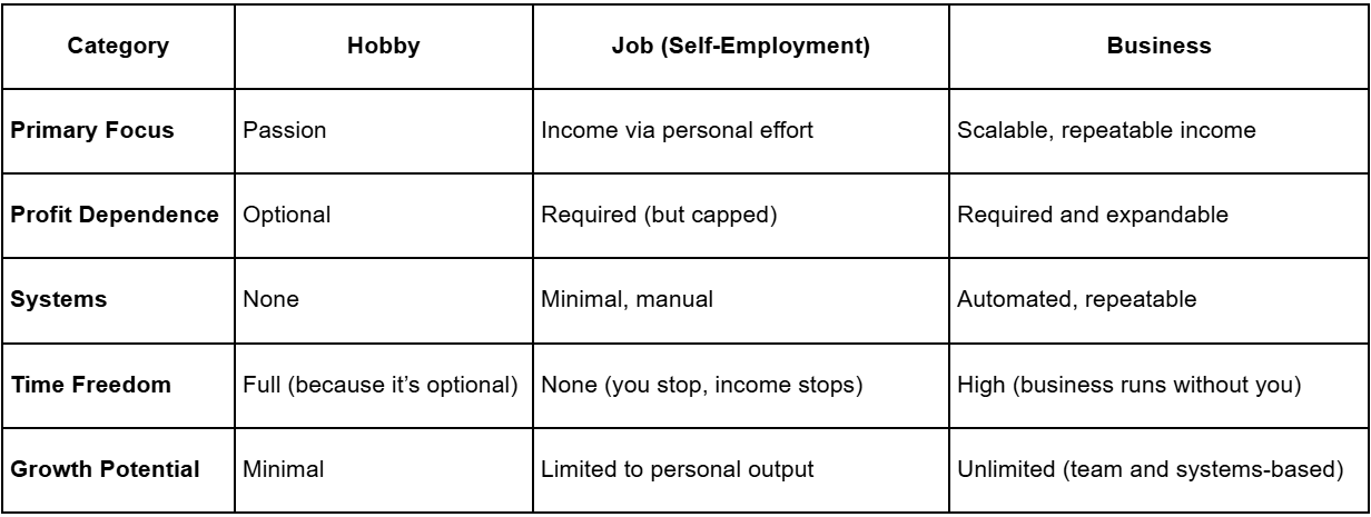 Comparison between Job, Hoppy and business Comparison between Job, Hoppy and business