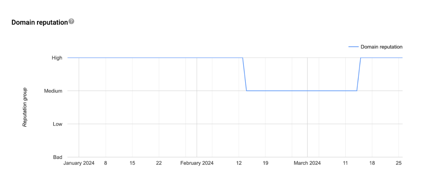 Google Postmaster domain reputation overview