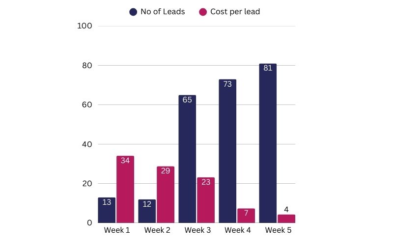 Before/After Funnel Performance Comparison Chart