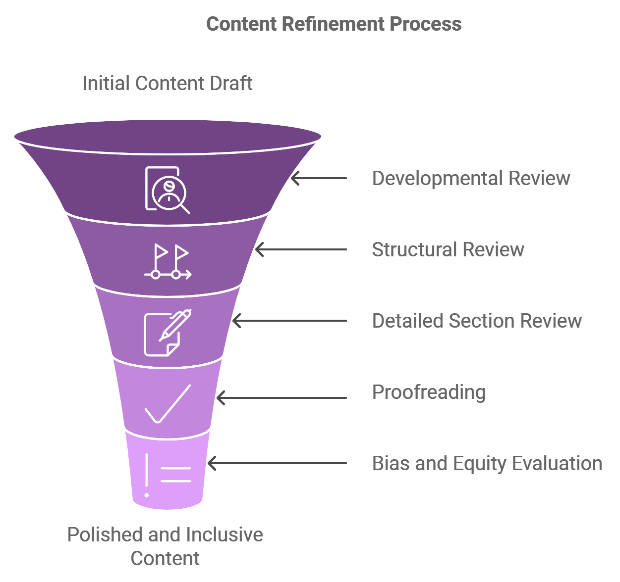 Review Process Funnel Review Process Funnel