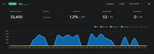 HoloGrowth Dashboard
