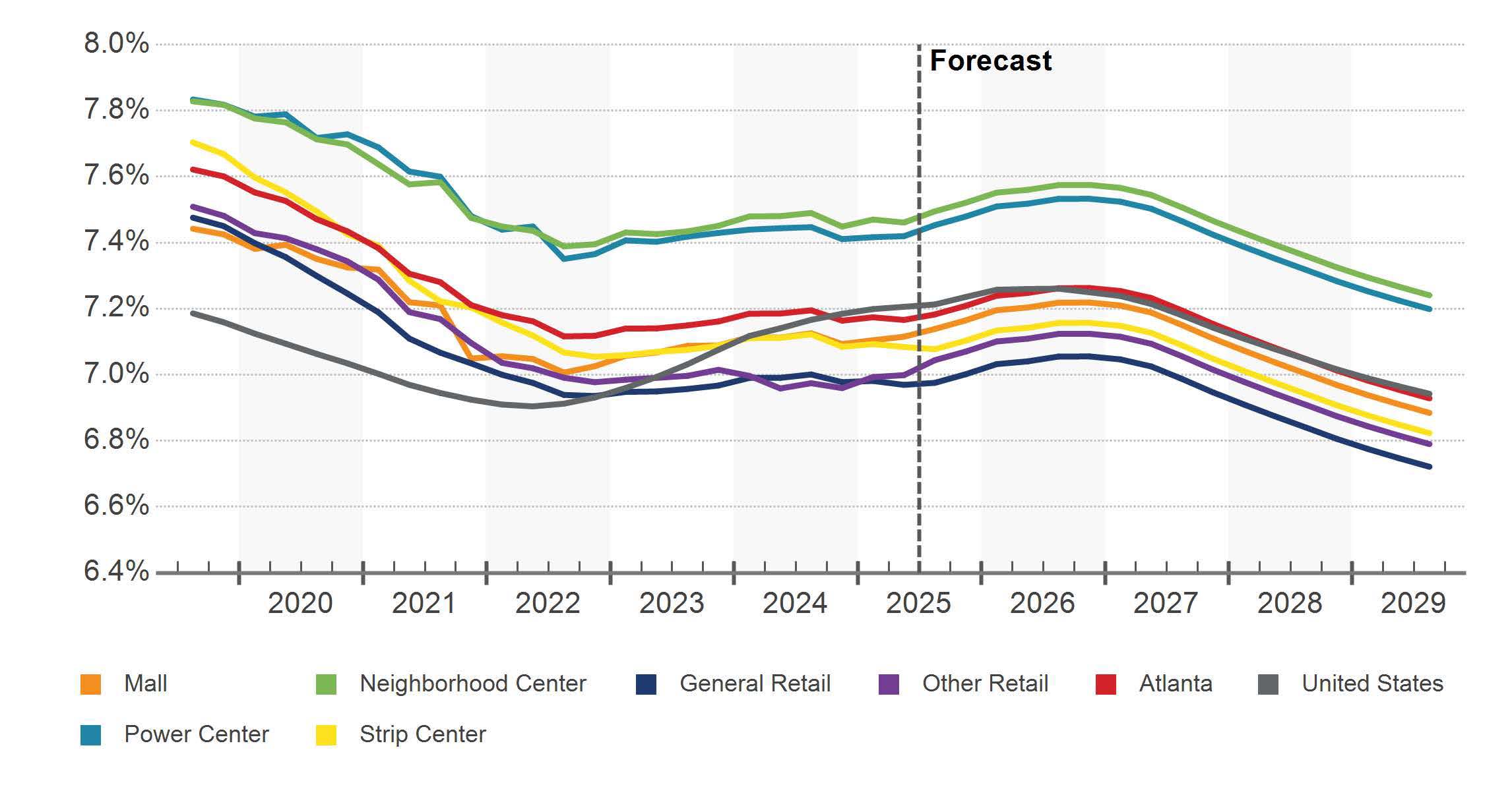 2025 Retail market Cap Rates in Atlanta, GA