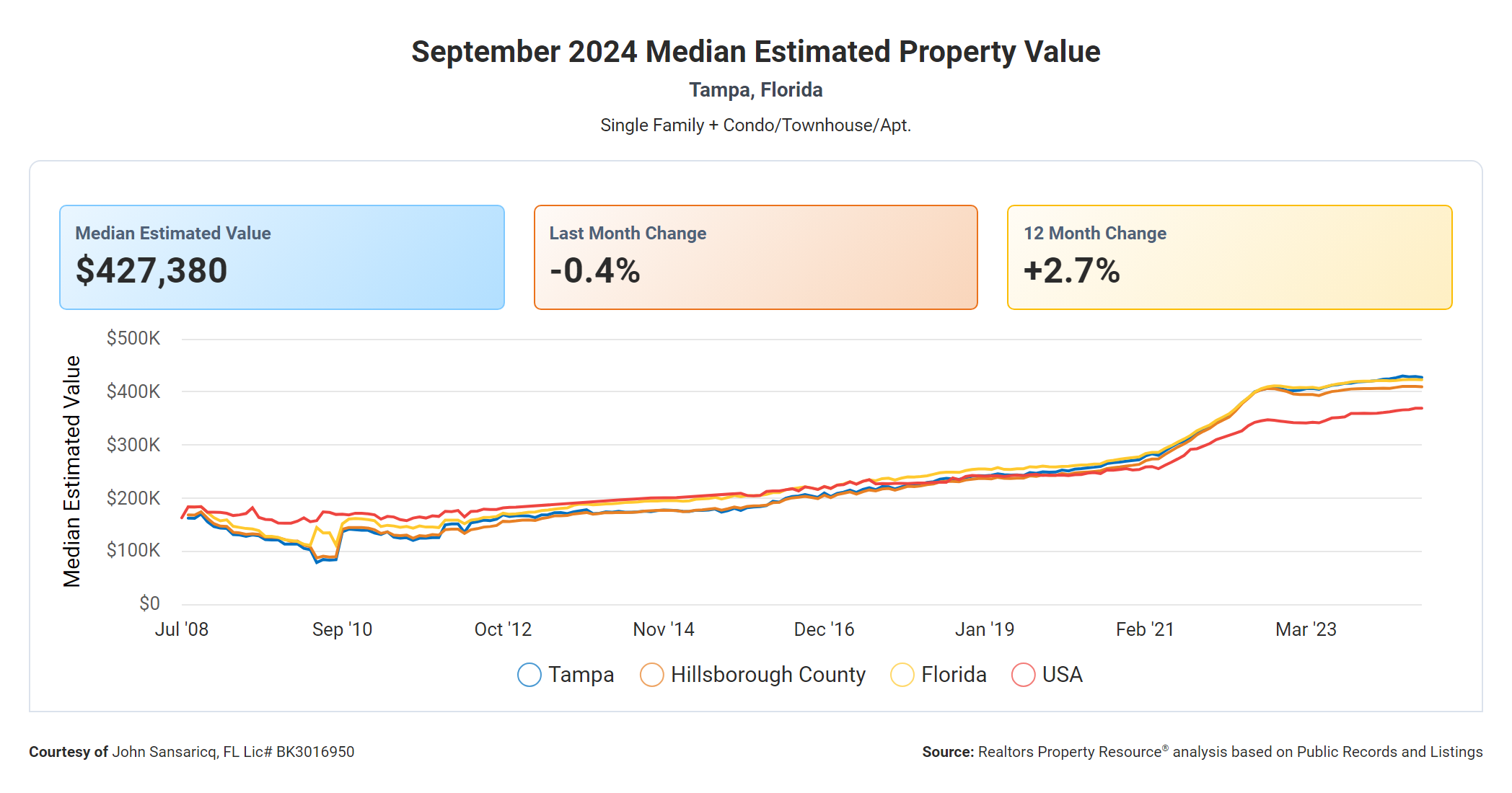 Tampa Market Trends Tampa Market Trends