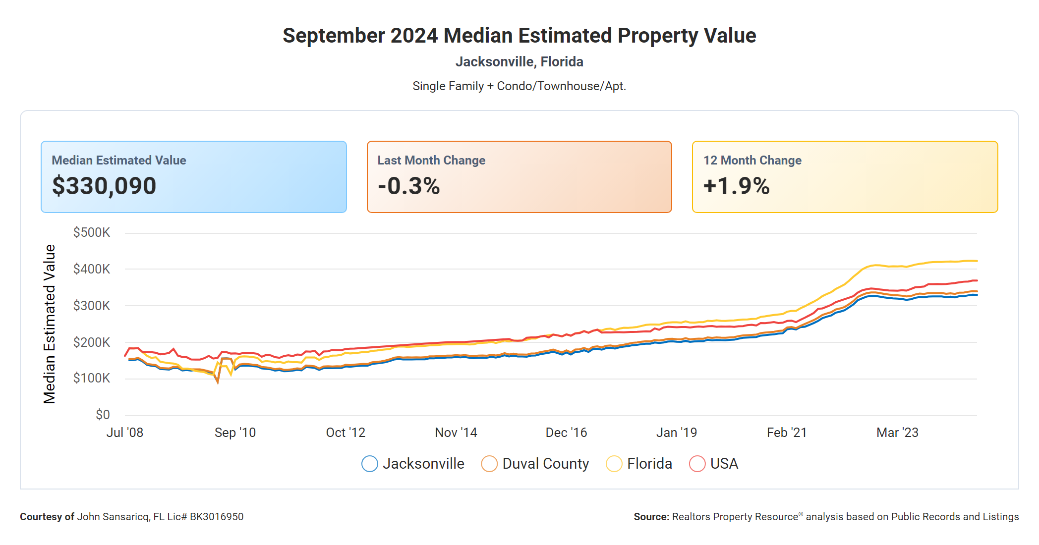 Jacksonville Market Trend Jacksonville Market Trend