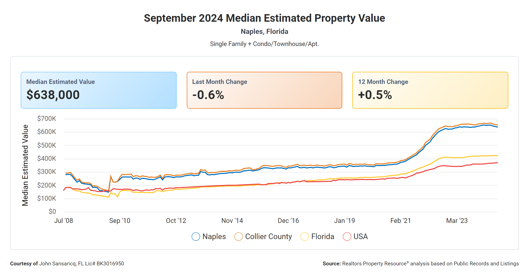 Naples Market Trend Naples Market Trend