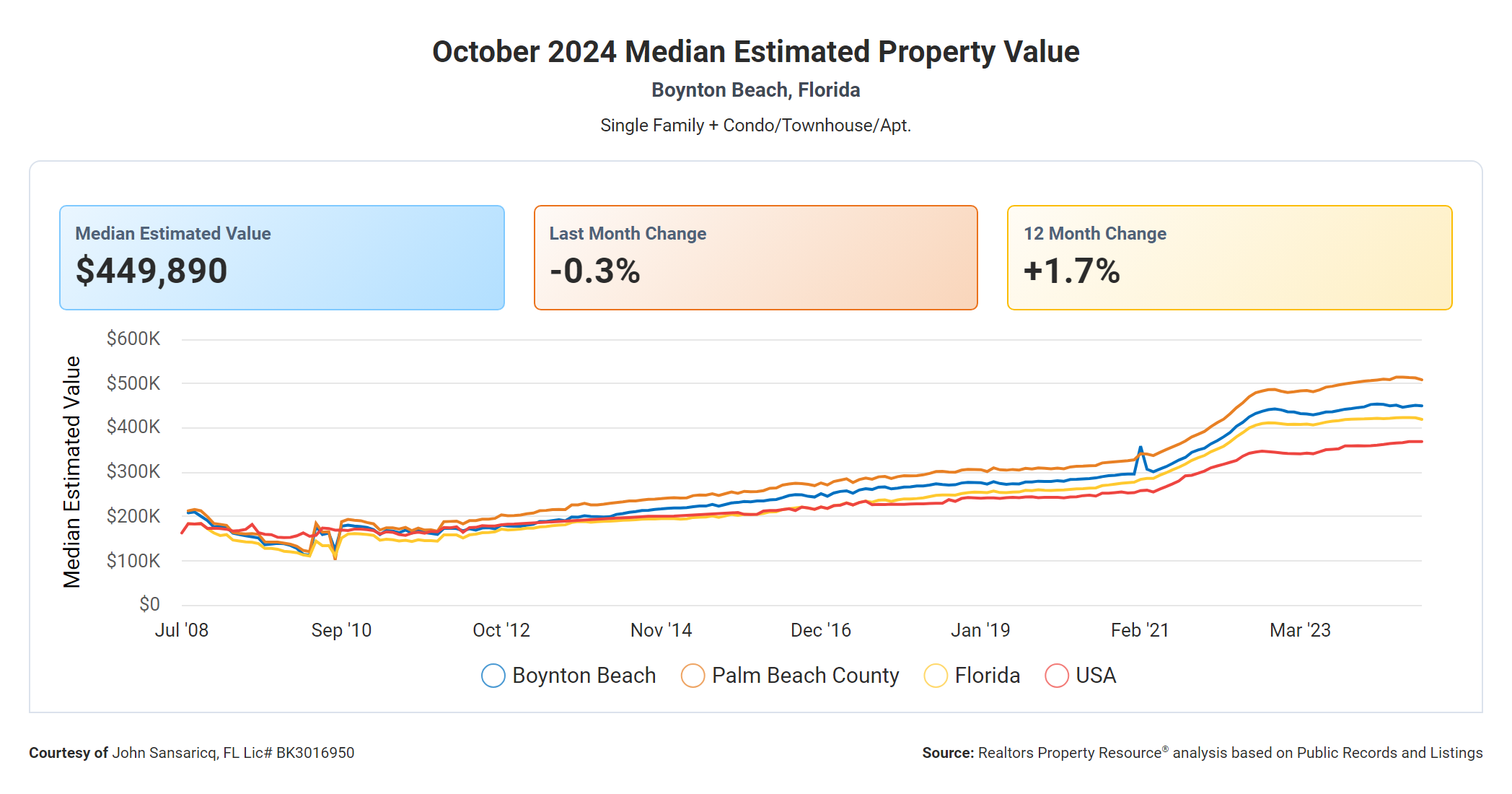 median price median price