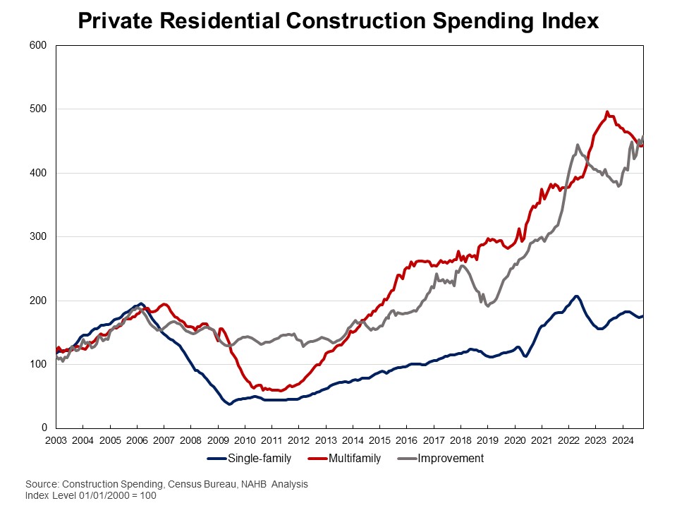 Private Residential Construction Spending Rises in October Private Residential Construction Spending Rises in October