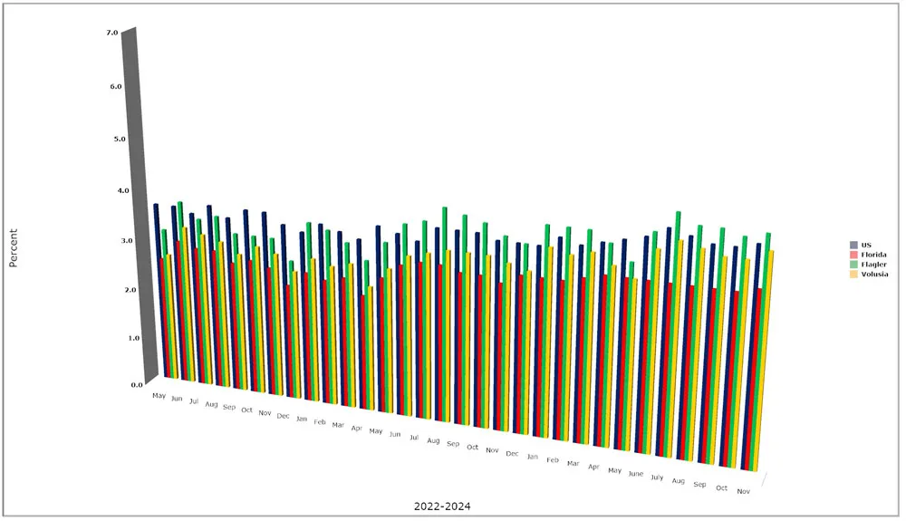 November House Sales in Flagler County At Lowest Level in Almost 7 Years, Job-Holder Total at 2-Year Low November House Sales in Flagler County At Lowest Level in Almost 7 Years, Job-Holder Total at 2-Year Low