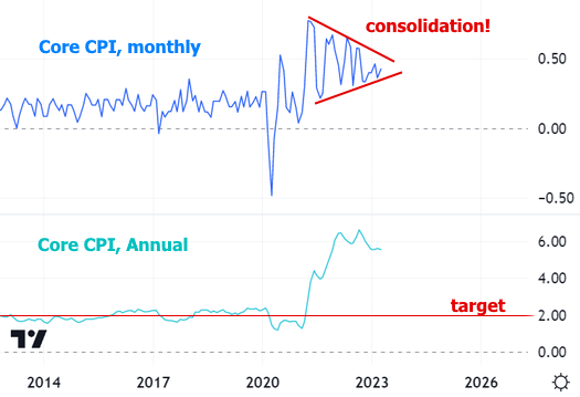 Inflation Uncertainty Keeping Rates in Consolidation Mode