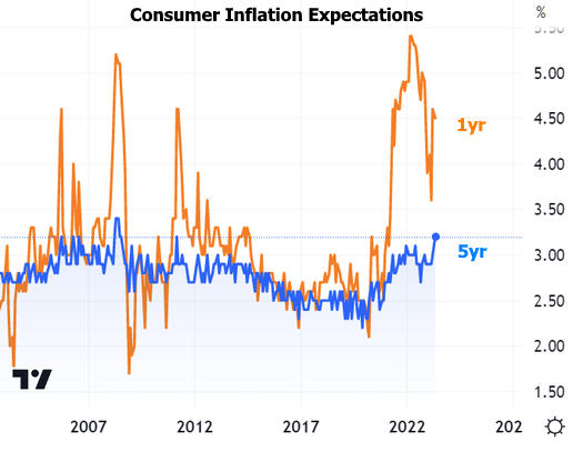 There were some subtleties underneath the headlines that were helpful for rates.  Specifically, there was a nice little drop in core services inflation excluding housing.  This is a hot button for the Fed, as it captures a vast majority of the inflation that has been the most problematic.  Removing housing from the equation allows the market to see a shift earlier than it otherwise might (because the housing components don't move as much or as quickly).  All that to say: interest rates moved lower on Wednesday despite CPI coming in flat.  The following day, Jobless Claims and the Producer Price Index (PPI) helped the move continue, although bank sector drama was also driving investors into US Treasuries.   Yields bounced on Friday after the Consumer Sentiment survey showed 5-year inflation expectations at their highest level since 2011.