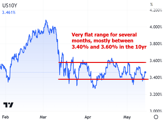 The chart of 10yr Treasury yields above is a good proxy for interest rate momentum throughout the week.  It may not look like a good example of consolidation on such a short time scale, but if we zoom out, things change.