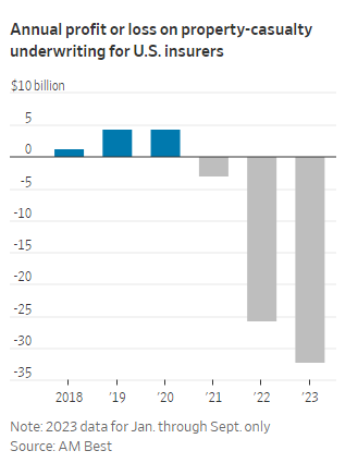 U.S. property-casualty insurers, who issue home and auto policies, racked up $32.2 billion in net underwriting losses in the first nine months of 2023, $7.6 billion worse than in the same period a year earlier, according to a December report by ratings firm AM Best. 