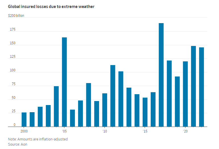 “Climate change will destabilize the global insurance industry,” research firm Forrester Research predicted in a fall report. Increasingly extreme weather will make it harder for insurance companies to model and predict exposures, accurately calculate reserves, offer coverage and pay claims, the report said. As a result, Forrester forecast, “more insurers will leave markets besides the high-stakes states like California, Florida, and Louisiana.”  Allstate CEO Wilson said: “There will be insurance deserts.” 