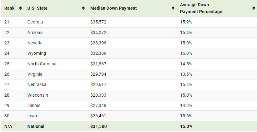 The Data: Median Down Payments by State The top three priciest places for down payments are tied for number one: Washington D.C., Florida, and Hawaii, at a whopping $98,670.