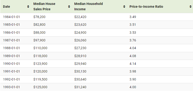 Charted: U.S. Median House Prices vs. Income