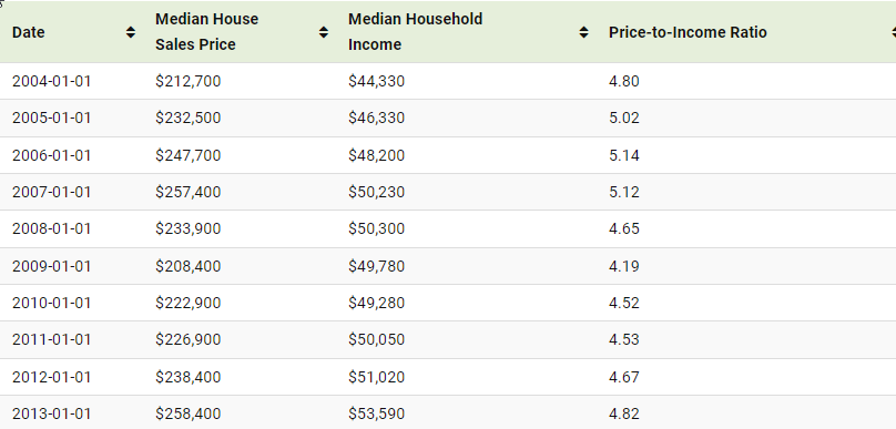 Charted: U.S. Median House Prices vs. Income