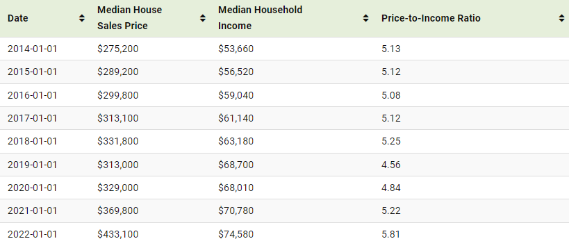 Charted: U.S. Median House Prices vs. Income