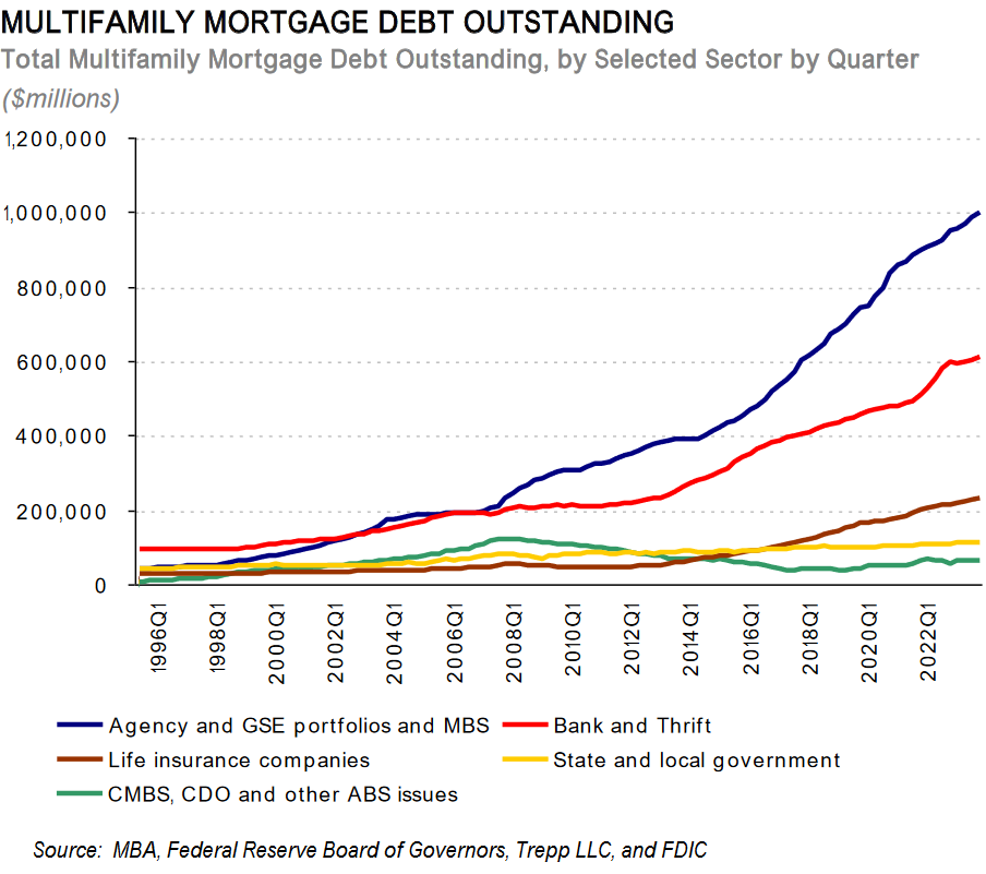 Who’s on the Hook for Multifamily CRE Mortgages? #1 Taxpayers, far ahead of #2 Banks