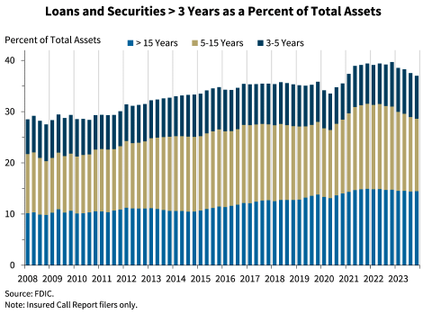 Chart 7 shows the banking industry's share of longer-term loans and securities fell for the fourth consecutive quarter to 37 percent after peaking a year ago.  Community banks' share of longer-term loans and securities was 50.9 percent in fourth quarter 2023, down from 51.8 percent last quarter and an all-time high of 54.7 percent a year ago. Community banks' elevated share of longer-term loans and securities helps to explain why their net interest margin declined much more than the industry's margin in 2023.