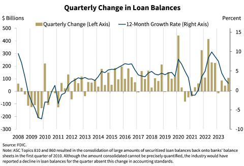 Chart 9 shows the change in loan balances on a quarterly and annual basis. The industry increased its total loans by $107.5 billion, or 0.9 percent, in the fourth quarter, up from 0.4 percent last quarter. Seasonal growth in credit card loans was responsible for most of the increase in the quarterly growth rate. Commercial and industrial loans declined for the fourth consecutive quarter, while balances of all other major loan categories increased modestly.  The industry's annual rate of loan growth continued to decline in the fourth quarter. Loan balances increased 1.8 percent from the prior year, the slowest rate of annual loan growth since third quarter 2021. The slowdown in annual loan growth reported throughout 2023 has been broad-based, occurring across residential real estate, consumer, commercial and industrial, and all major commercial real estate loan categories.  Loan growth at community banks has been more robust, increasing 1.8 percent from the prior quarter and 7.8 percent from the prior year. Loan growth at community banks has been broad-based, with all major loan category balances growing from the prior quarter and year.