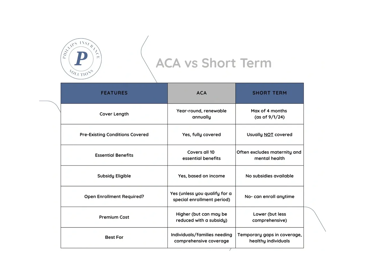 ACA vs Short Term ACA vs Short Term