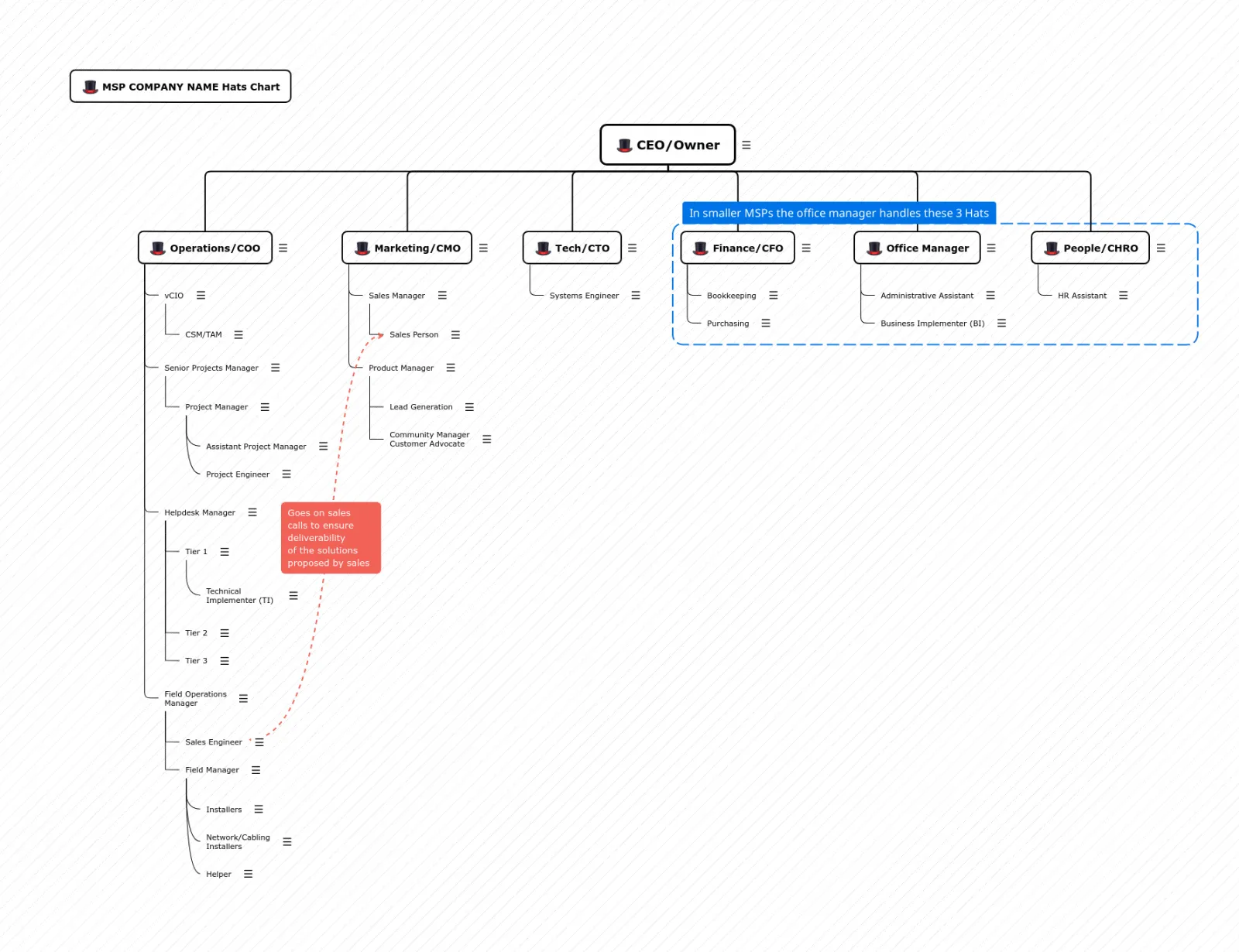 Hats Chart Hats Chart