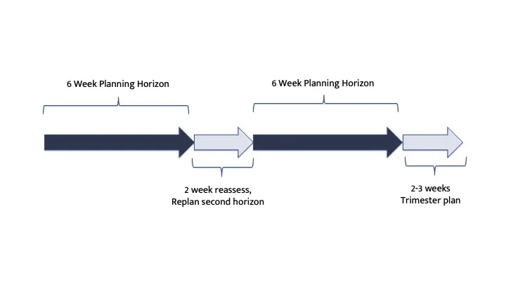Horizon Planning Horizon Planning