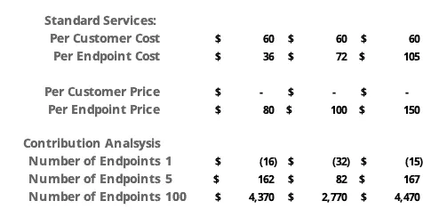 cost table
