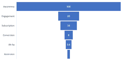 Customer Journey Funnel