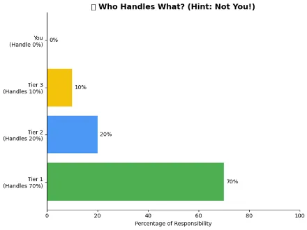 You handle 0% (because you’re running a business, not fixing computers) You handle 0% (because you’re running a business, not fixing computers)