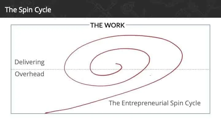 Get out of the spin! Get out of the spin!