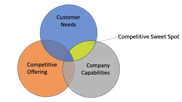 This is your competitive sweet spot