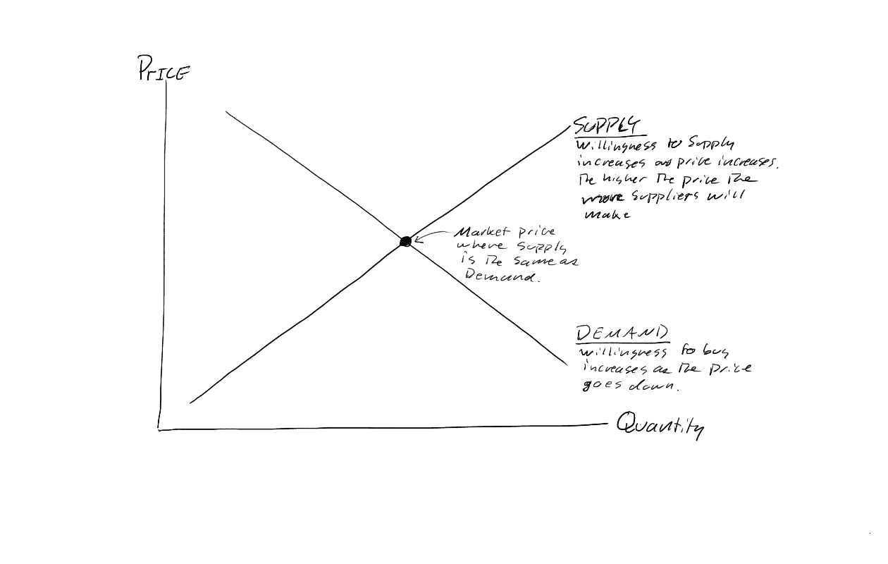 supply-and-demand supply-and-demand