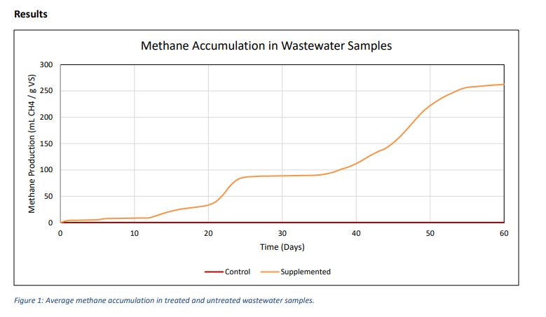 Average methane accumulation in treated and untreated wastewater samples