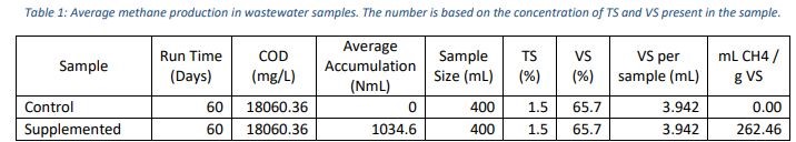 Average methane production in wastewater samples