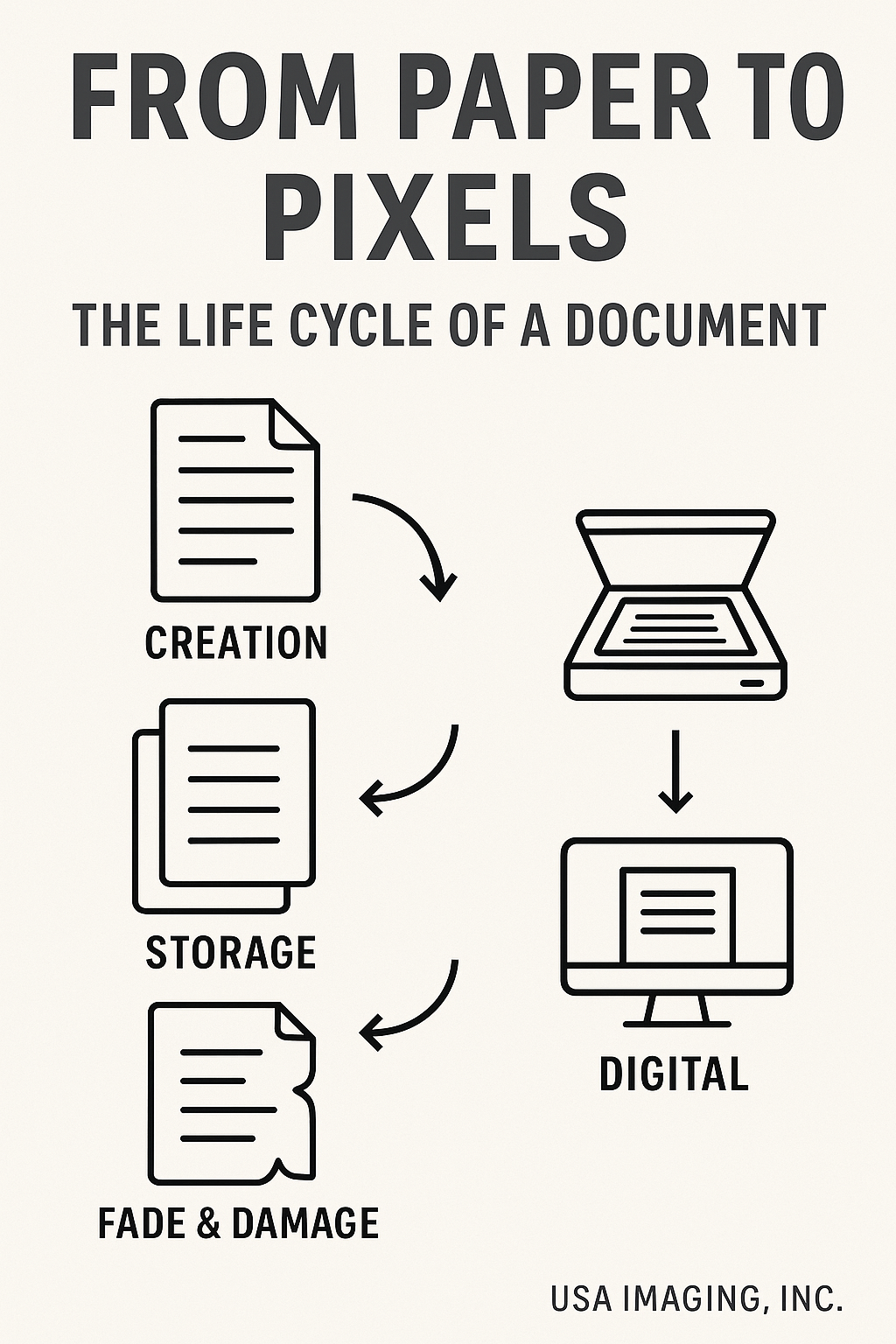 Lifecycle of a document Lifecycle of a document