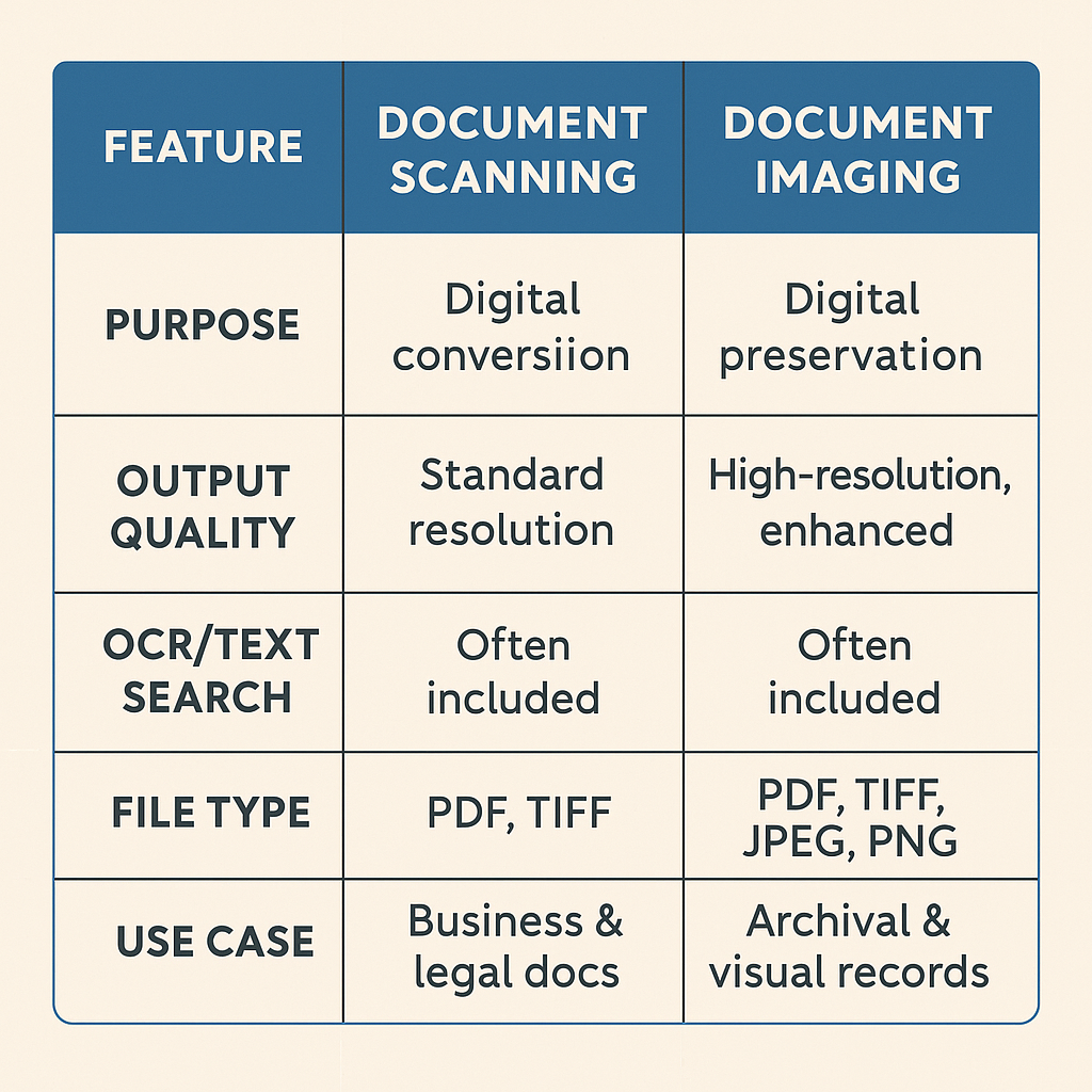 Document Scanning vs. Document Imaging Document Scanning vs. Document Imaging