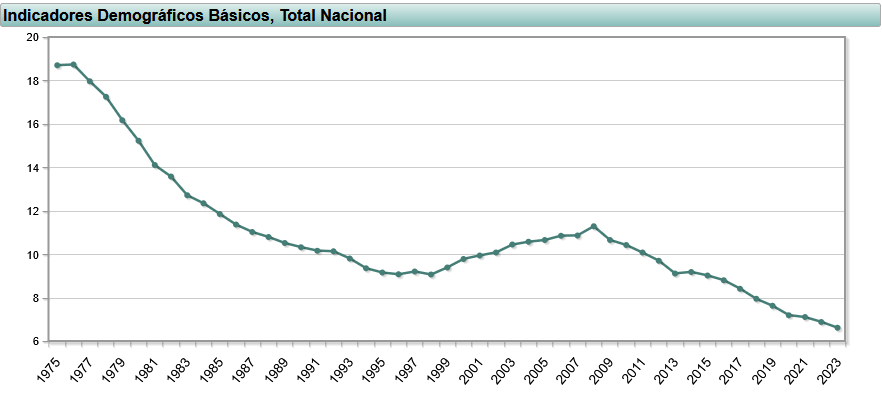Grafica Natalidad España