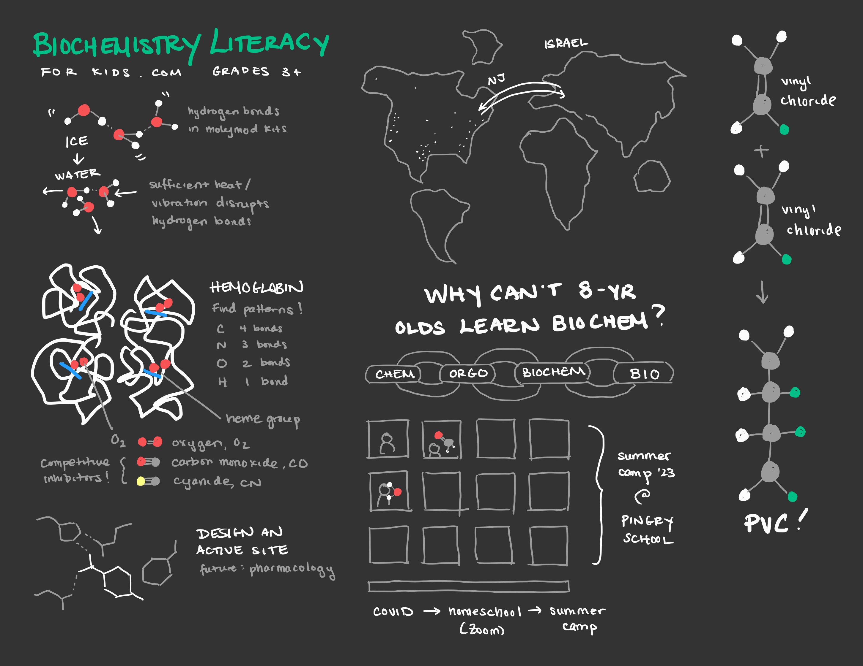 Sketchnotes about Biochemistry Literacy for Kids Sketchnotes about Biochemistry Literacy for Kids