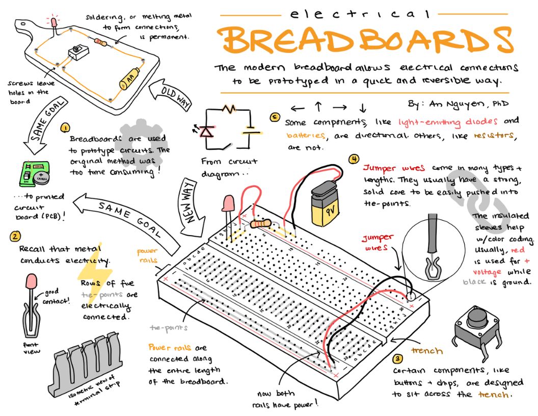 An award-winning single-page sketchnote on breadboards.
