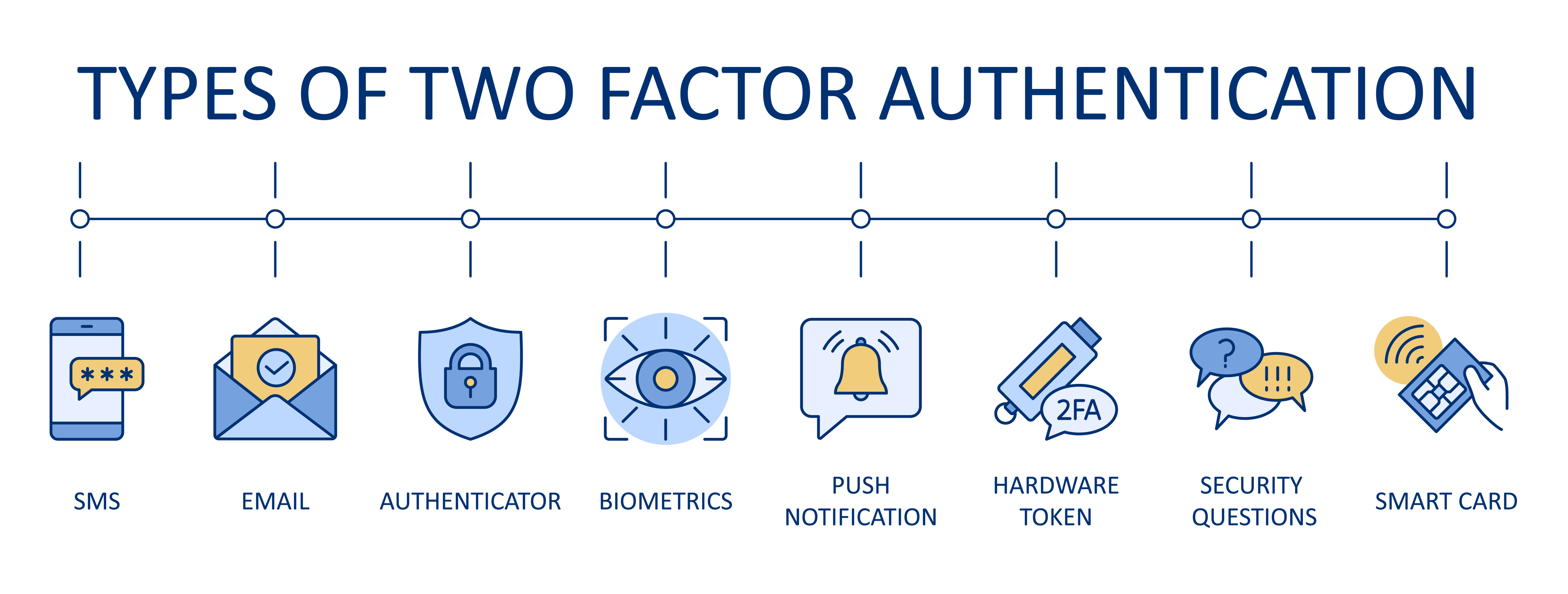 Understanding the Different Types of Multi-Factor Authentication