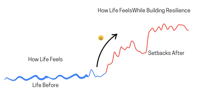 A simple line graph illustrating emotional resilience. The blue line represents life before, with minor ups and downs. The red line represents life while building resilience, showing an upward trend despite setbacks. An emoji with a strained smile marks the transition phase A simple line graph illustrating emotional resilience. The blue line represents life before, with minor ups and downs. The red line represents life while building resilience, showing an upward trend despite setbacks. An emoji with a strained smile marks the transition phase